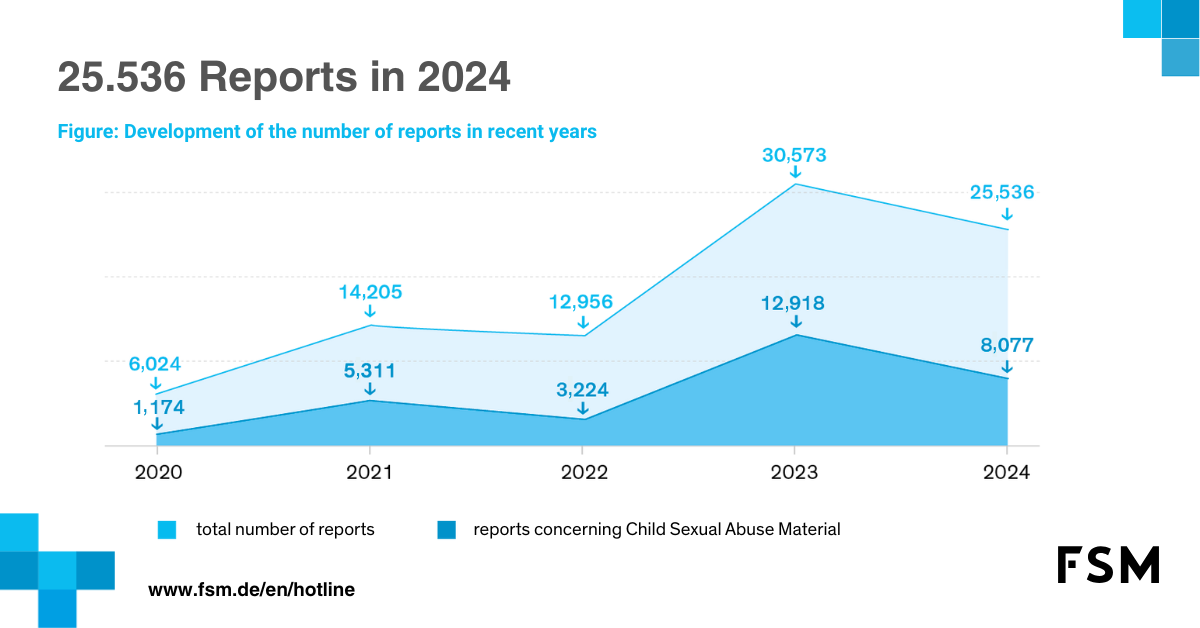 FSM-Hotline Received Over 25,000 Reports in 2024 