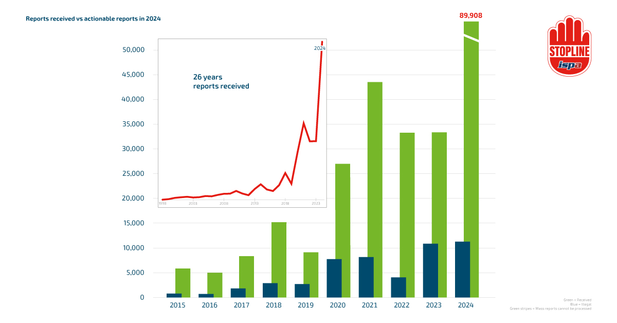 STOPLINE: Record number of reports in 2024