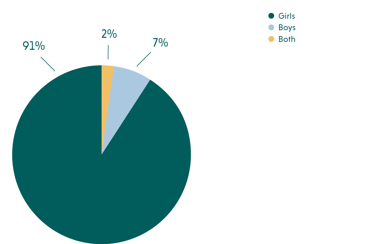Gender of victims