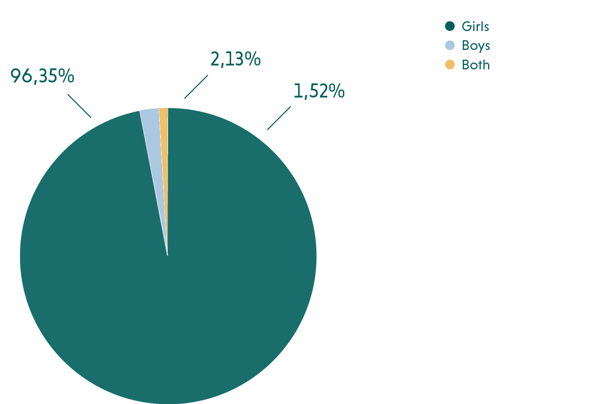 Gender of victims