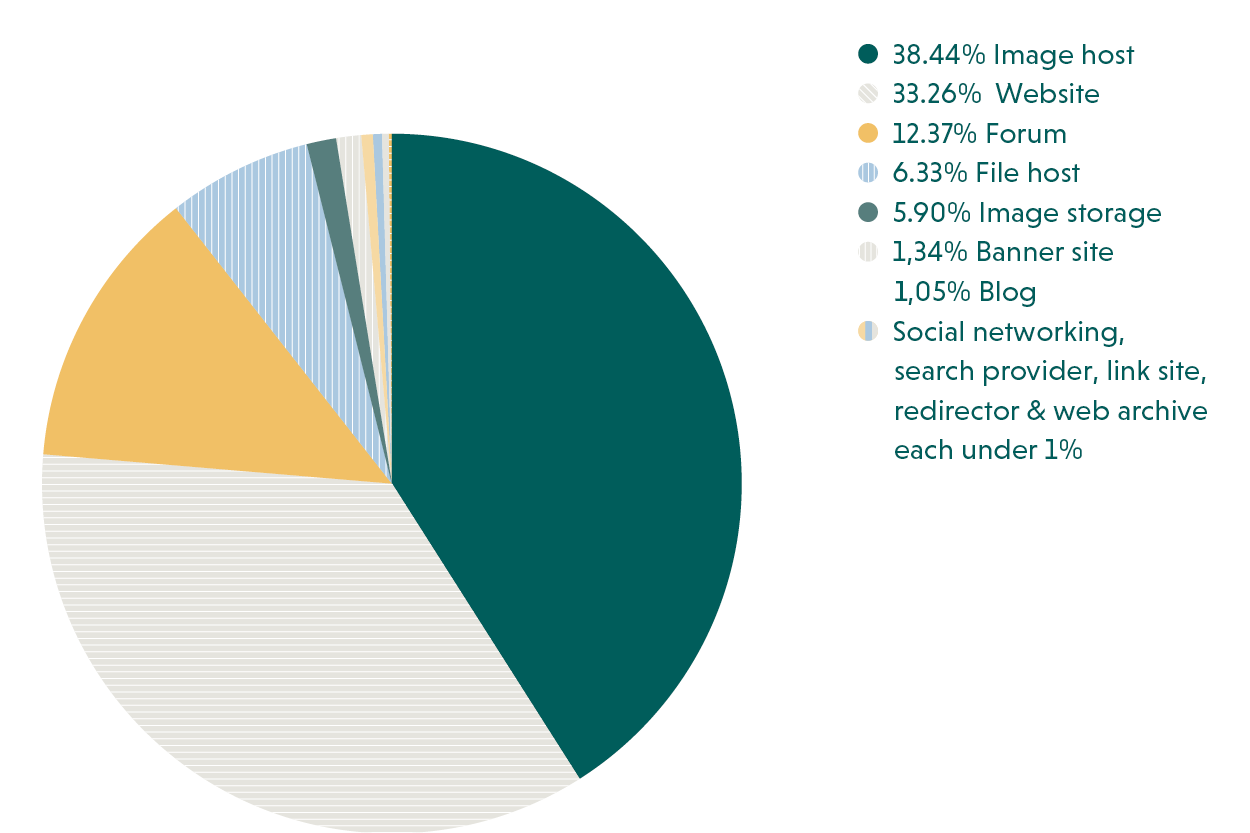 Site Types