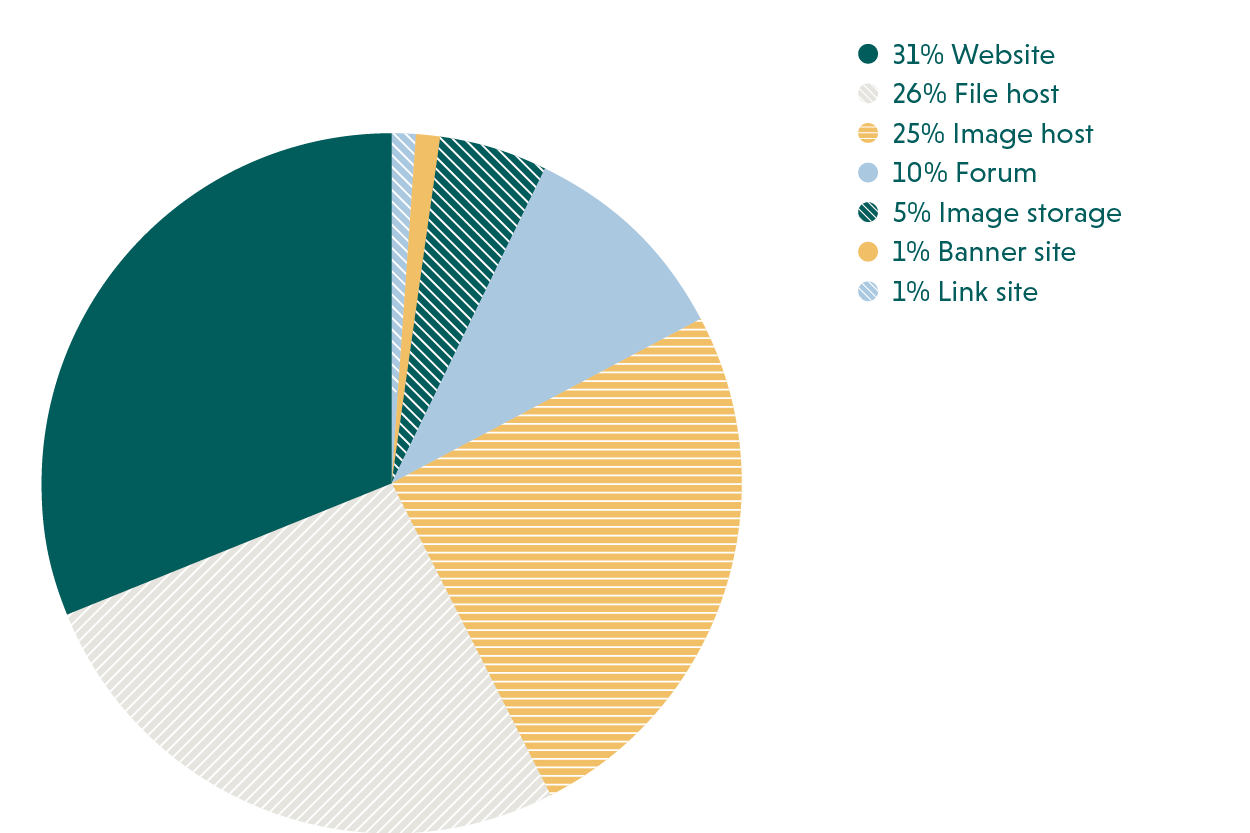 Site Types