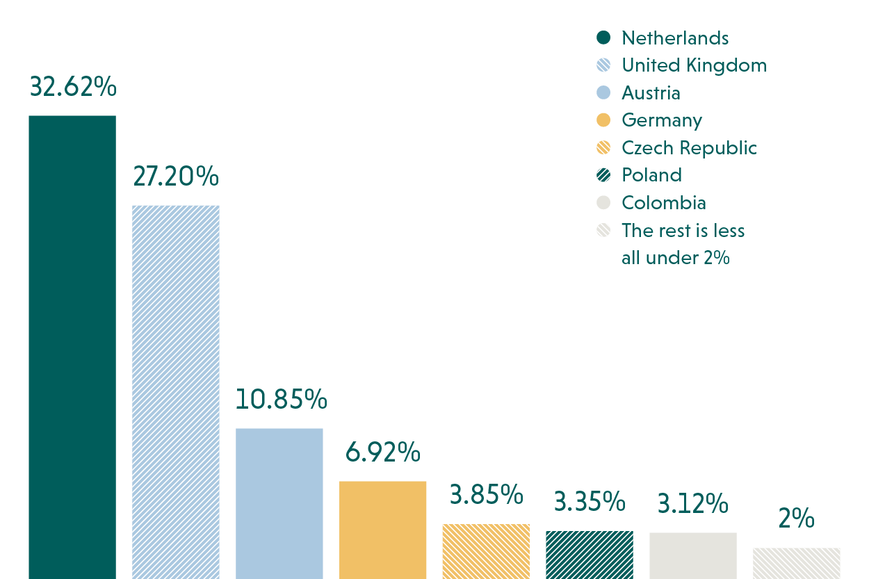World Wide Reporting Data